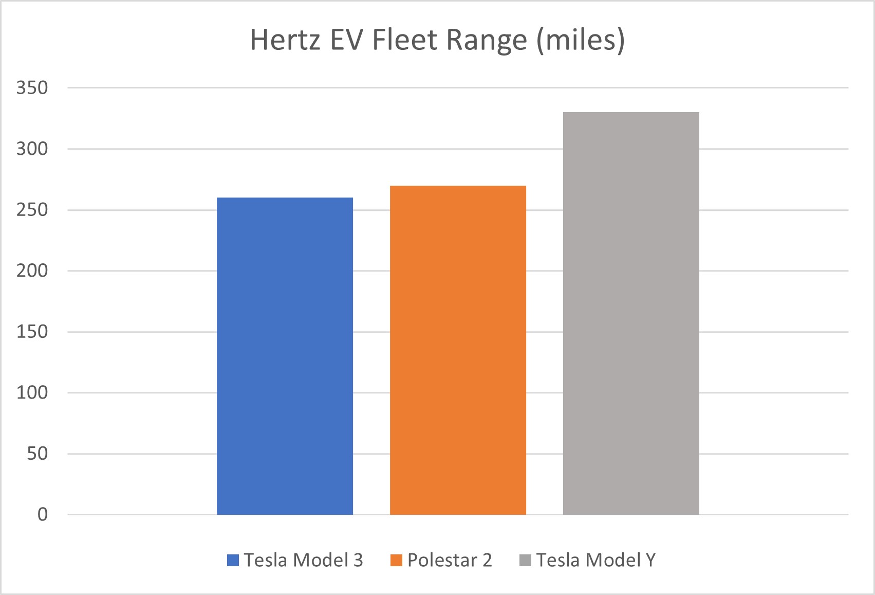 Hertz EV fleet range graph 