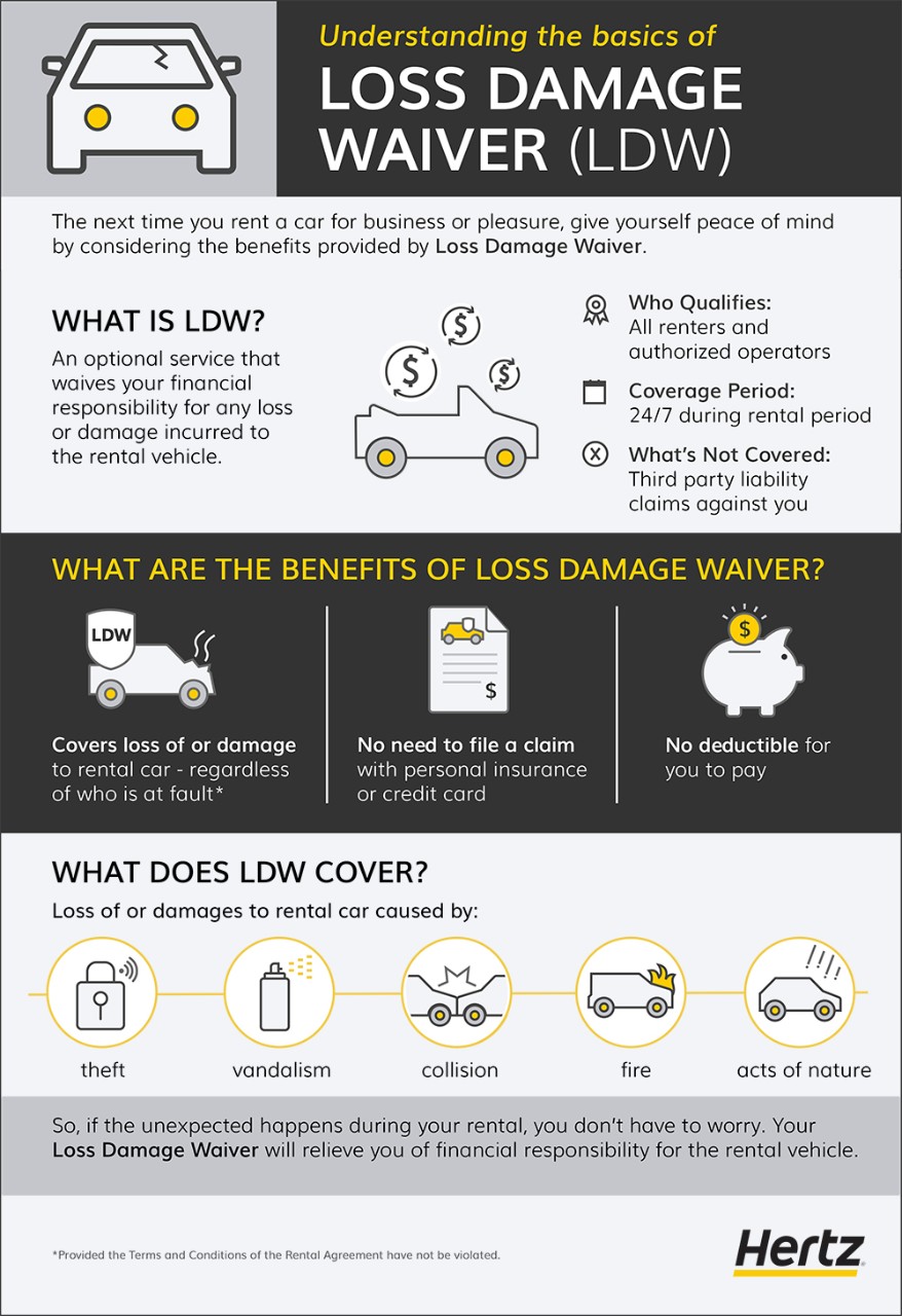 Loss Damage Waiver What It Is, Is It Worth It, and Other FAQs